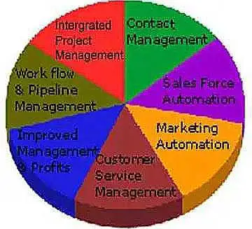 Full-Featured Customized CRM with Integrated Project Management Full-Featured Customized CRM with Integrated Project Management
